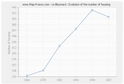 Le Bleymard : Evolution of the number of housing
